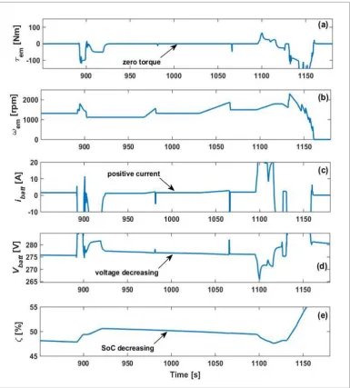 Figure 5-5. Showing the signals logged in the final 200 seconds of the test:  (a) torque,  and (b) speed of the electric machine,  as well as (c) current, (d) voltage, and (e) SoC of the battery