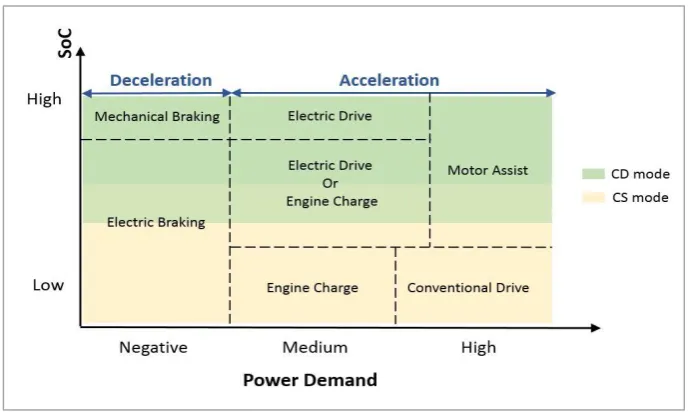 Figure 2-2. Re-created from [63] :  Typical PHEV energy management modes 