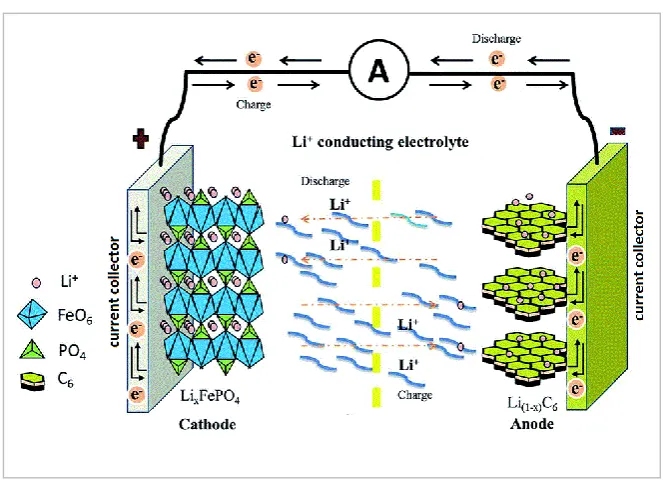 Figure 2-4 Schematics of a LiFePO4 battery cell [100] 
