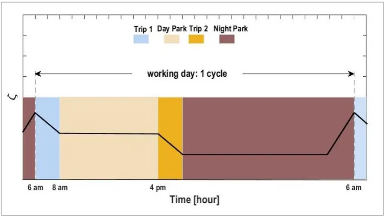 Figure 4-1. Structure of the duty cycles and the approximate variations in battery SoC 