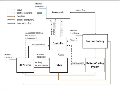 Figure 4-2. Proposed methodology: block diagram of the PHEV model 
