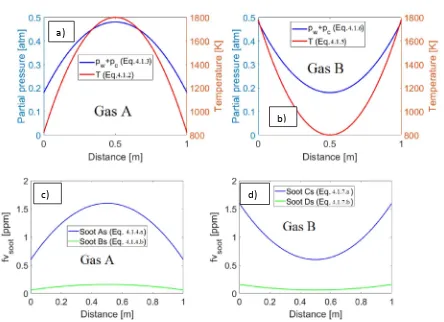 Fig. 4-1-10: Gas pressures and temperatures (a, b), soot distributions (c, d) for 