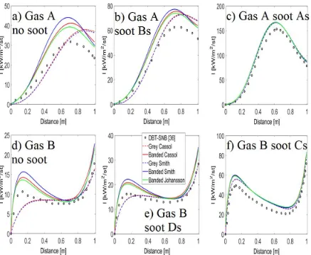 Fig. 4-1-11: Comparison of FireFOAM-WSGG line-of-sight solutions with DBT-SNB from [36] for different soot volume loadings (non-isothermal, inhomogeneous) 