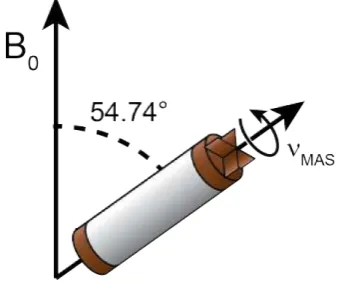 Figure 1.2: An SSNMR rotor spinning at the “magic angle” (54.74°at a frequency of from the B0 ﬁeld) νMAS.