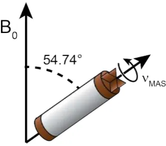 Figure 2.2: An SSNMR rotor spinning at the “magic angle” (54.74°at a frequency of from the B0 ﬁeld) νMAS.