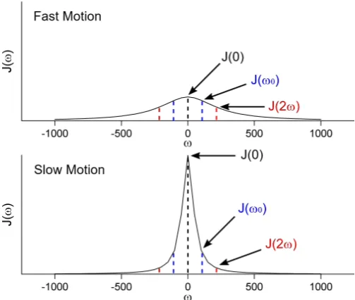 Figure 2.14: Example spectral densities plots for a “fast” and a “slow” motion with thespectral densities at ω = 0, ω0 and 2ω0 highlighted.