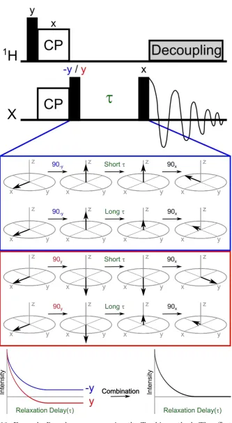 Figure 2.18: Example R1 pulse sequence using the Torchia method. The eﬀect of shortand long relaxation delays on the bulk magnetisation for both parts of the phase cycleare illustrated, alongside the resulting plots of signal against relaxation delay