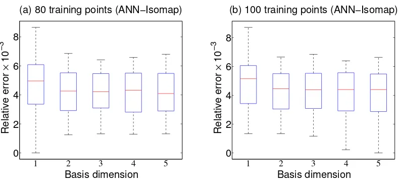 Figure 2.3: Boxplots of the relative errors for di↵erent numbers of components(r) using ANN with Isomap (M = 80 and 100) in the RCS example.