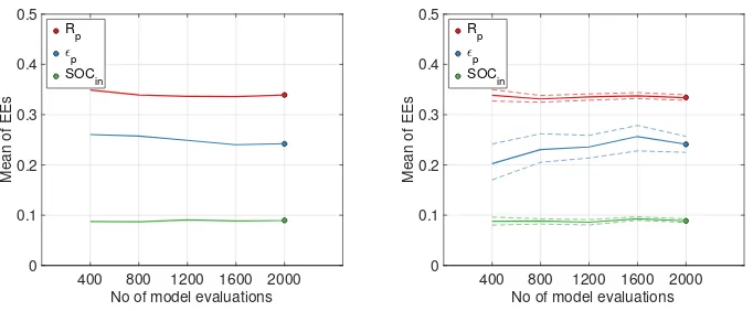 Figure 3.6: Convergence of the elementary e↵ects for di↵erent numbers ofmodel evaluations without conﬁdence bounds (left) and with 95% conﬁdenceintervals (right) in the case of the energy e�ciency.