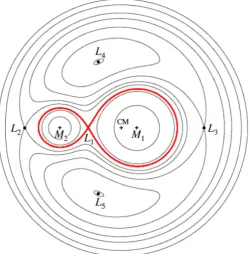 Figure 1.1: Lines of constant gravitational potential for a binary. Indicated are the positionsof the primary and the secondary star and the center of mass of the system (CM)