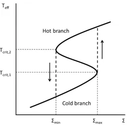 Figure 1.2: A plot of the disc’s surface density versus its surface temperature. The S-shapedthermal equilibrium curve forces the disc to follow the limit cycle, see text.
