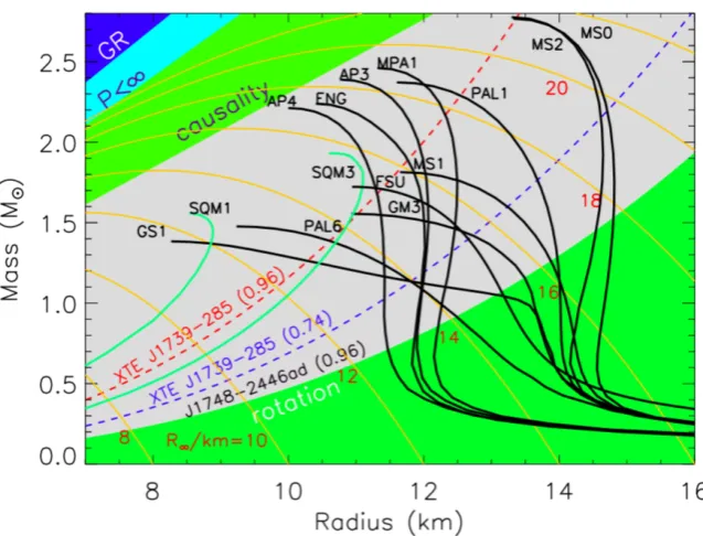 Figure 1.6: Mass-radius curves for neutron stars for typical EOSs (black) and strange quarkmatter EOSs (green)