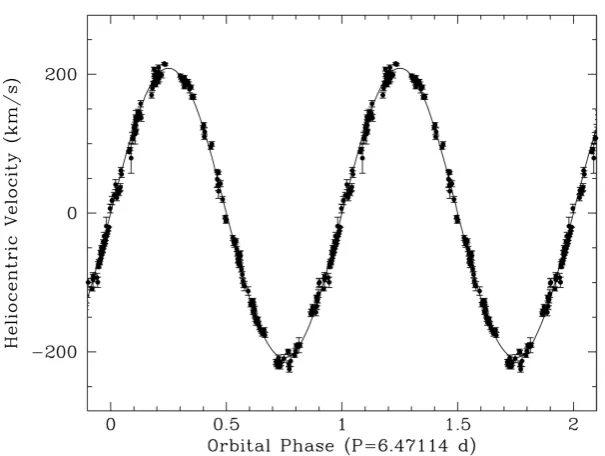 Figure 1.9: Radial velocity curve of the secondary star in V404 Cygni. The radial velocitysemi-amplitude K2 = 211 ± 4 km s�1 and the orbital period 6.473 ± 0.001 d yield a massfunction of f(M) = 6.26 ± 0.31 M�