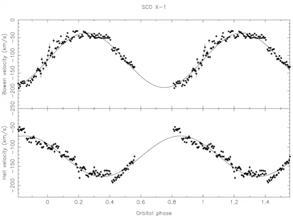 Figure 1.11:Radial velocity curves of the sharp Bowen emission components (top) andHe ii �4686 emission line (bottom)