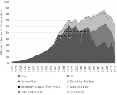 Figure 1.1: Fuel input for electricity generation in millions of tonnes of oil equivalentin the UK between 1920-2016 based on the data in [6].