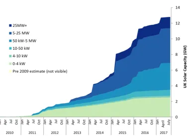 Figure 1.2: Estimated solar photovoltaics deployment, from [10].