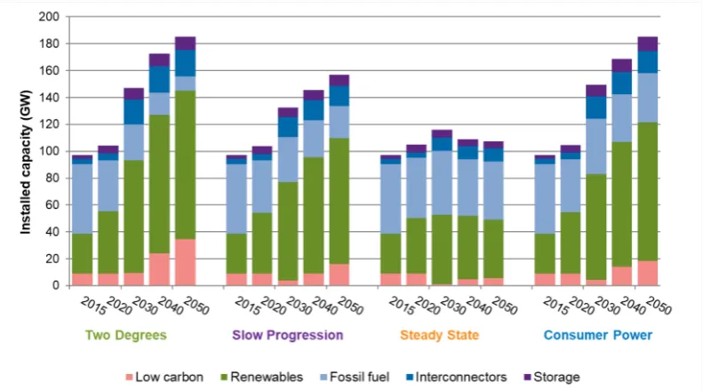 Figure 2.2 shows the projections for the installed capacity of each class of generationfor each of the four scenarios