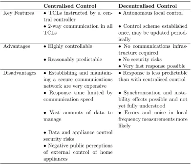Table 2.1: Comparison of centralised and decentralised TCL control strategies. In-formed by, for example, [34, 88].
