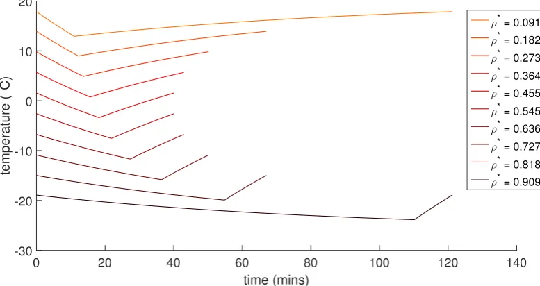 Figure 3.5: One cycle of the single group solution for diﬀerent values of ρρ∗ when0 ≈ 0.3355
