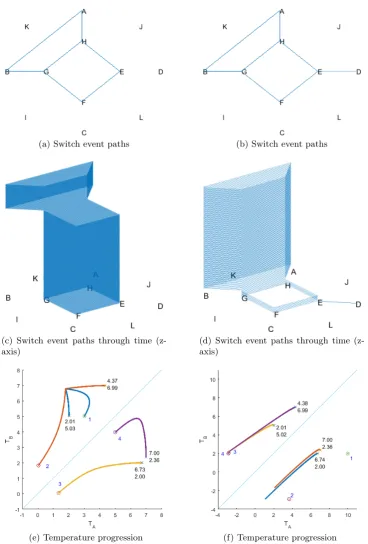 Figure 3.18: Tracking initial temperature pairs (3,5) (a,c,e) and (10,2) (b,d,f) fromevent E through switch events over time