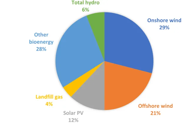 Figure 1.5 Electricity generation by main renewable sources in the UK [20]. 