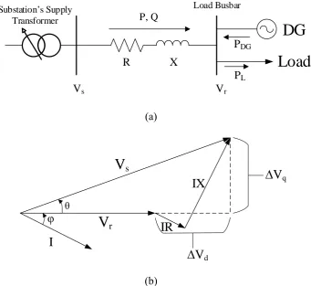 Figure 2.1 (a) Power flow in distribution network; (b) Corresponding phasor diagram. 
