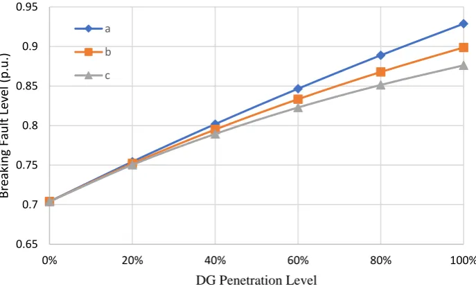 Figure 2.3 Breaking fault level increase with increasing DG Penetration level 