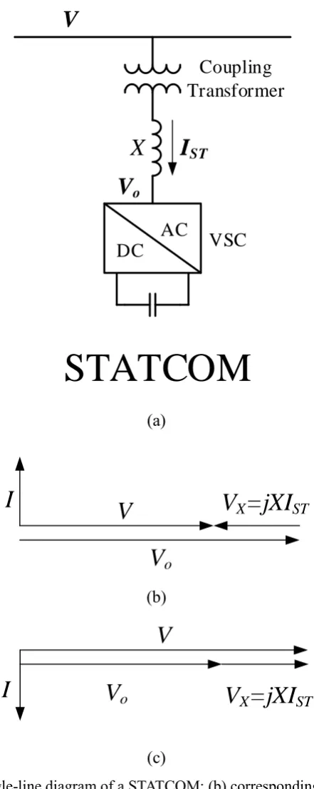 Figure 3.11 (a) Single-line diagram of a STATCOM; (b) corresponding phasor diagram in 