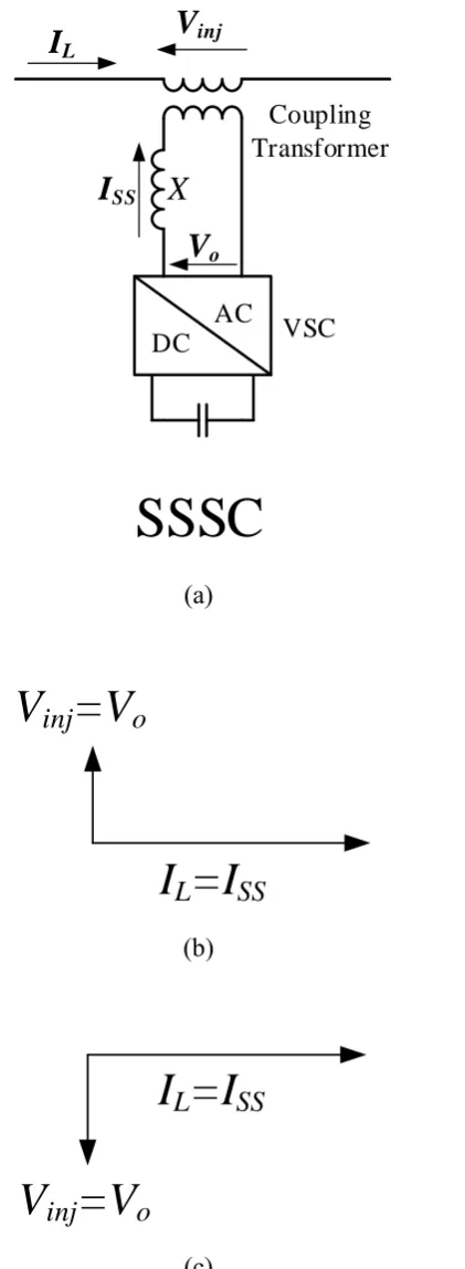 Figure 3.12 (a) Single-line diagram of a SSSC; (b) corresponding phasor diagram in capacitive 
