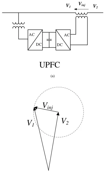 Figure 3.13 (a) Single-line diagram of a unified power flow controller; (b) phasor diagram of 