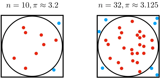 Figure 1. Approximating the value of !π  through sampling. Points that placed 