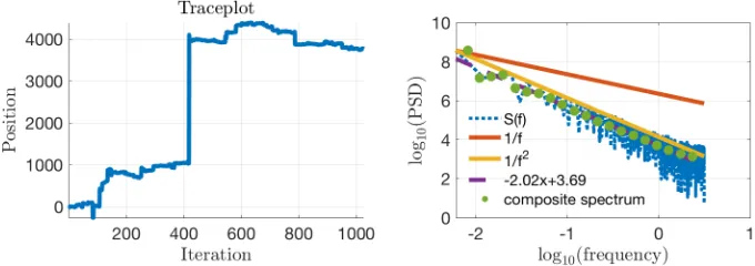 Figure S1. Autocorrelations produced by a Lévy ﬂight. (Left) The trace plot 