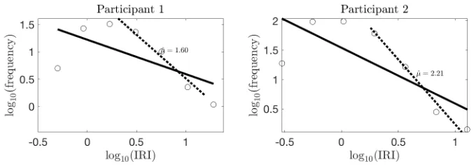 Figure S2. Histogram of IRIs (log-log plot) for two participants in noun-recall 