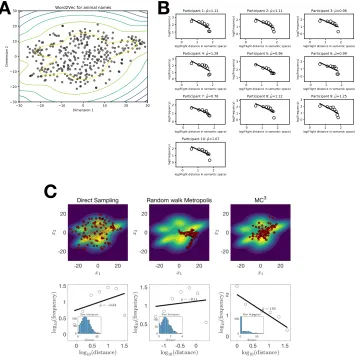 Figure S3. (A) 2D semantic space of all animal names. Each dot denotes one 