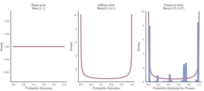 Figure 5. Illustrations of the Bayes prior (left), the Jeffrey prior (middle), and 