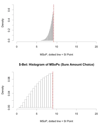 Figure 3.3: RP Model: MSoP Values after Lottery Choices