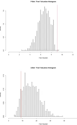 Figure 3.5: SVM Mechanism: Lottery Valuations