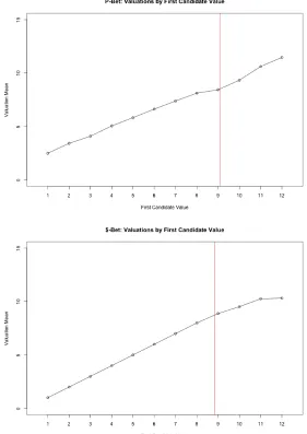Figure 3.6: SVM Mechanism: Lottery Valuations dependent on initially displayedSure Amount