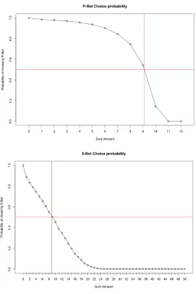 Figure 3.9: SP Model: Lottery Choice Probabilities