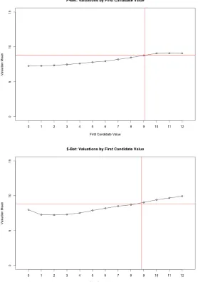 Figure 3.11: SP Model: Lottery Valuations dependent on initially displayed SureAmount