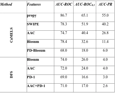 Table 2. Interaction prediction results for all models. 