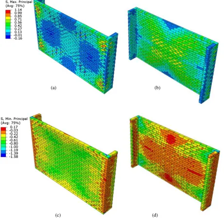 Fig. 21. Stress distributions in the walls at 28.73 mm deﬂection at the centre of the web (N/mm2): (a) and (b) Tensile stresses; (c) and (d) Compressive stresses.