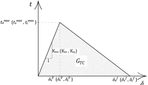 Fig. 3. Traction separation response of masonry joint interfaces in tension andshear.