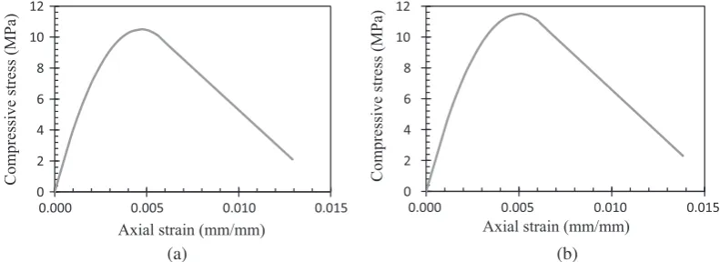 Fig. 11. Compressive stress-strain curves: (a) J4D and J5D walls; (b) J6D.
