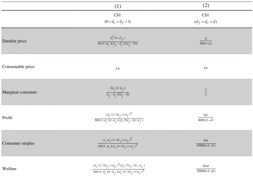 Table 3: Summary of Results for Competitive Setting (CS I) under No Price Commitment 
