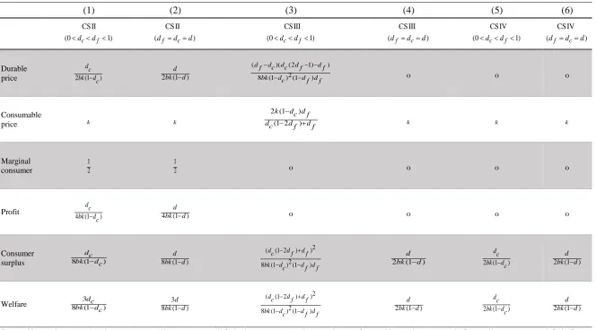 Table 4: Summary of Results for Competitive Settings II-IV (CS II-IV) 