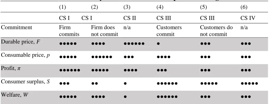 Table 5: Summary of Results Across Competitive Settings 