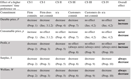 Table 6: Summary of Effects of Higher Time Preference  CS I CS I CS II CS III CS III CS IV 