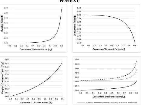 Figure 1: Effect of Increasing Time Preference of Consumers when the Firm Commits to its Prices (CS I) 