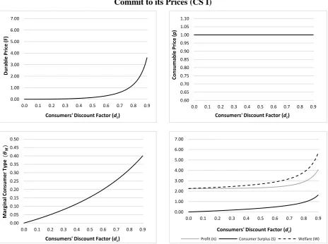 Figure 2: Effect of Increasing Time Preference of Consumers when the Firm Does not Commit to its Prices (CS I) 